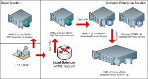 Hosted Solution Concept Model
